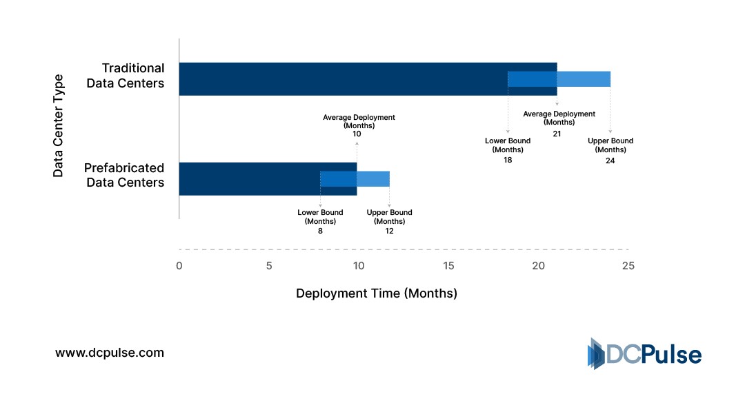 Average Data Center Deployment Timelines