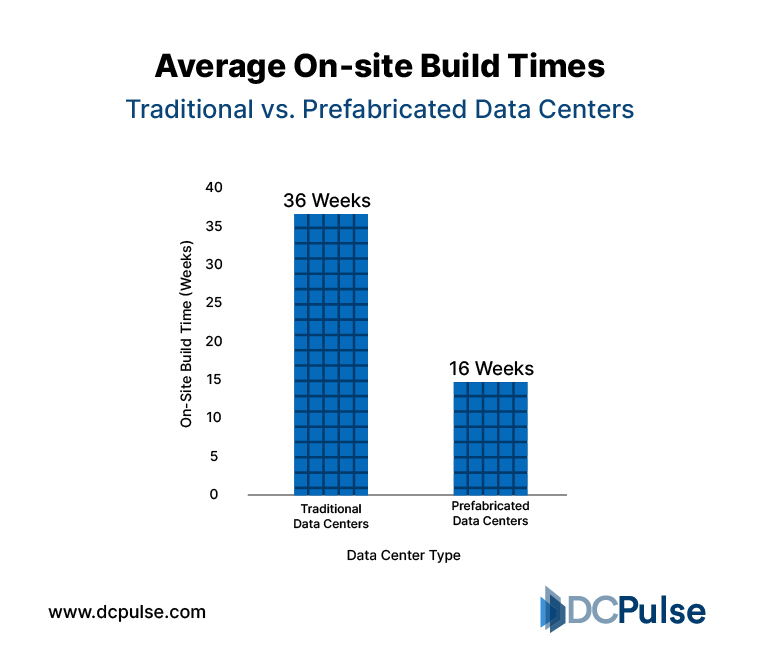 Average On-site Build Times