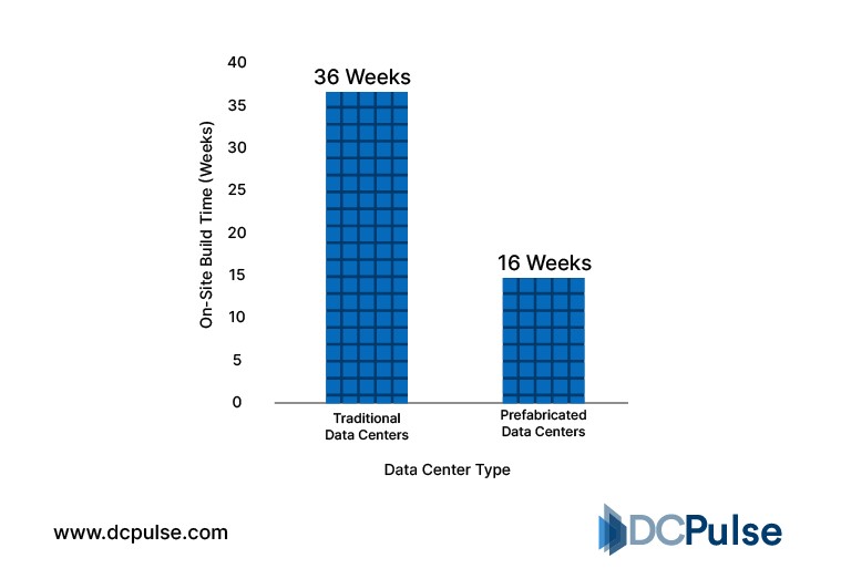 Average On-site Build Times