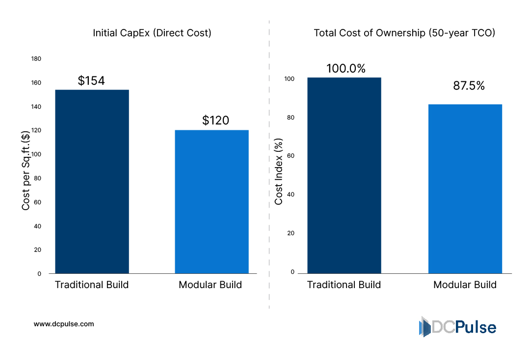 CapEx and TCO for modular vs traditional builds