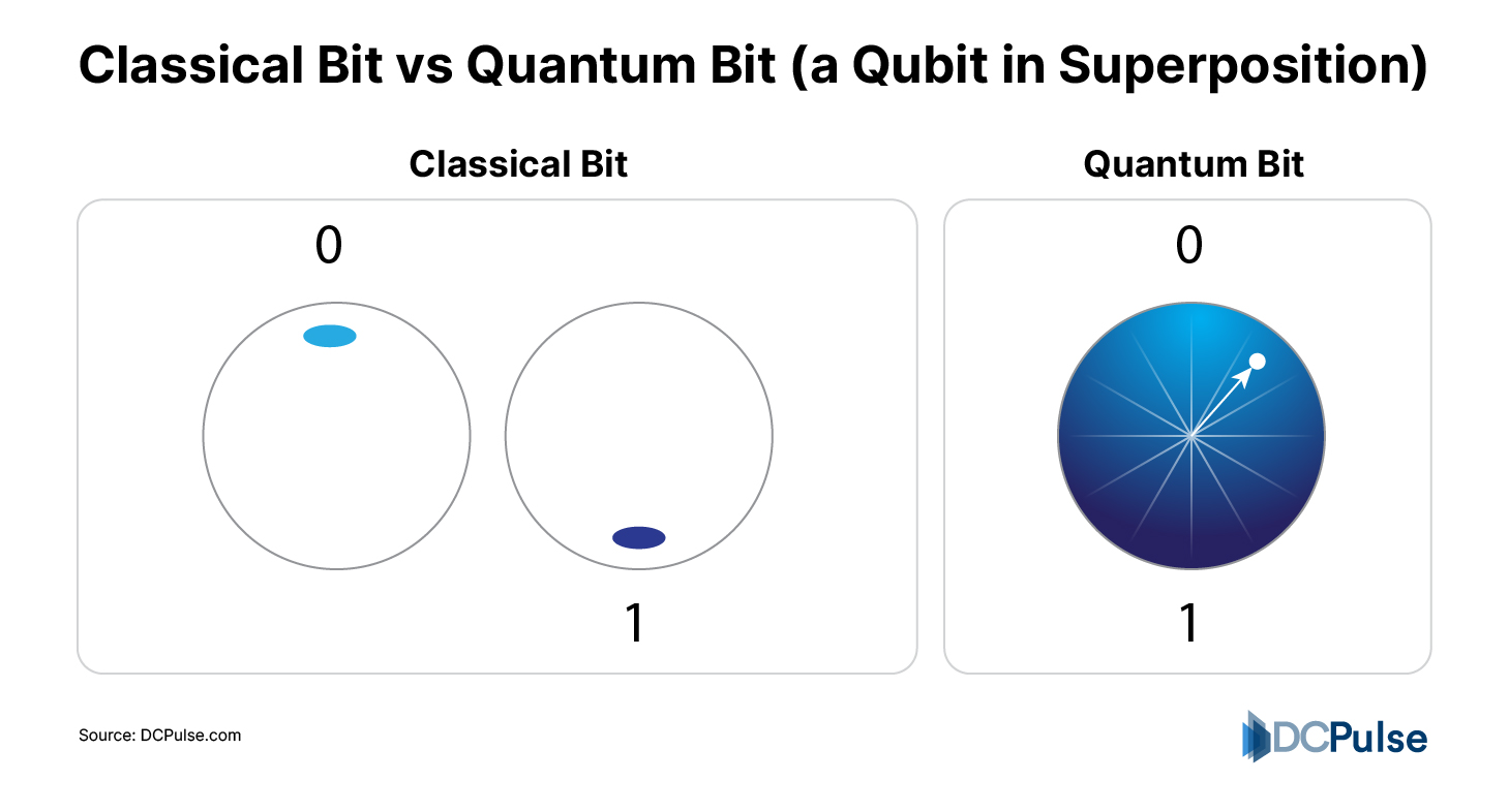 Classical Bit vs Quantum Bit (a Qubit in Superposition)	