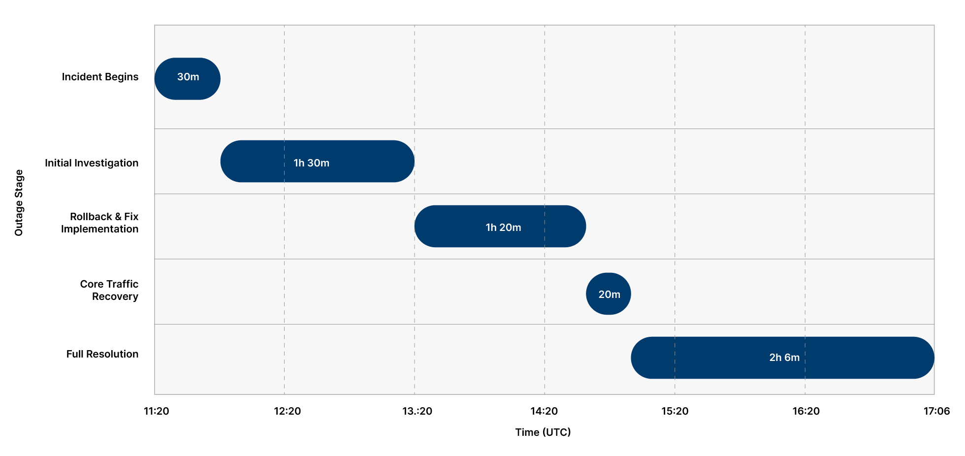 Cloudflare Outage Timeline Progression