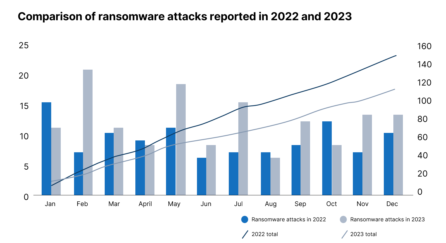 Comparison of ransomware attacks reported in 2022 and 2023
