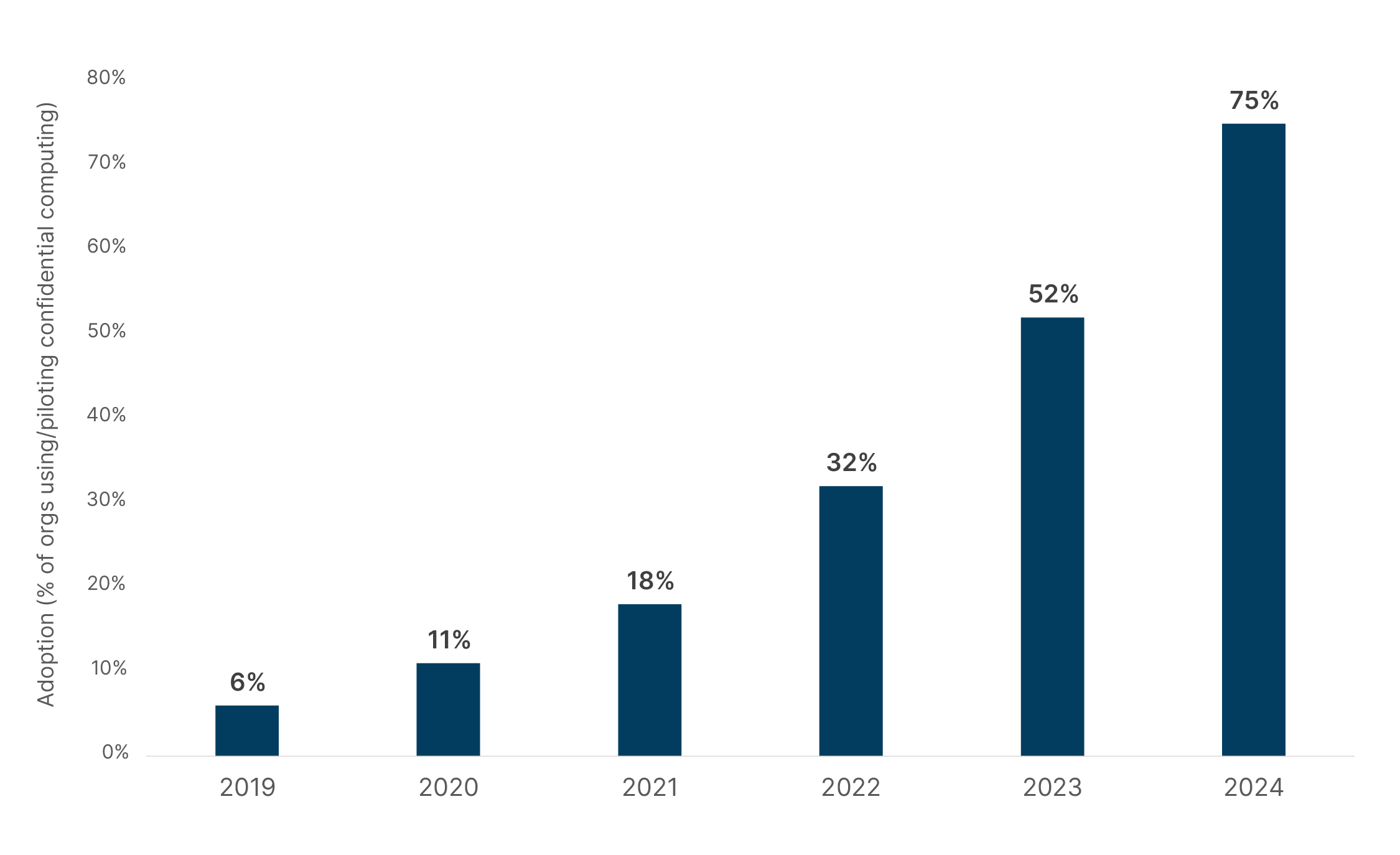 Confidential Computing Adoption (2019–2024)