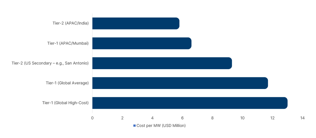 Construction Cost per MW (USD Million)