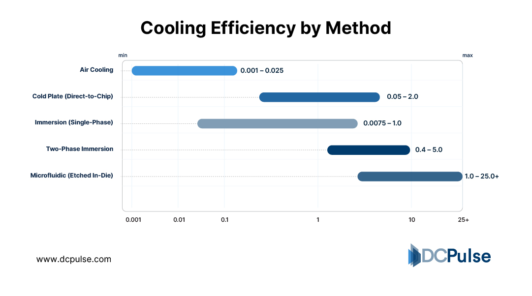 Cooling Efficiency by Method
