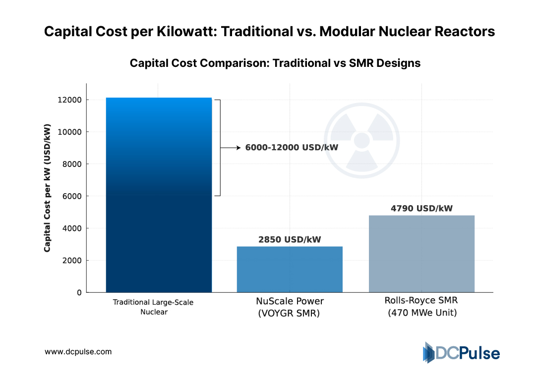 Capital Cost per Kilowatt: Traditional vs. Modular Nuclear Reactors