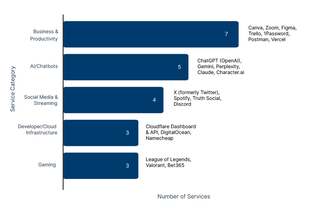 Count of Major Services Affected by Cloudflare Outage