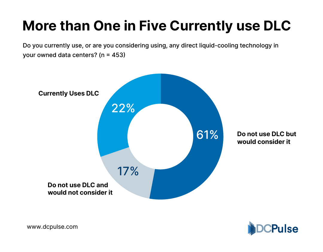 Current Usage and Consideration of Direct Liquid Cooling (DLC) in Data Centers