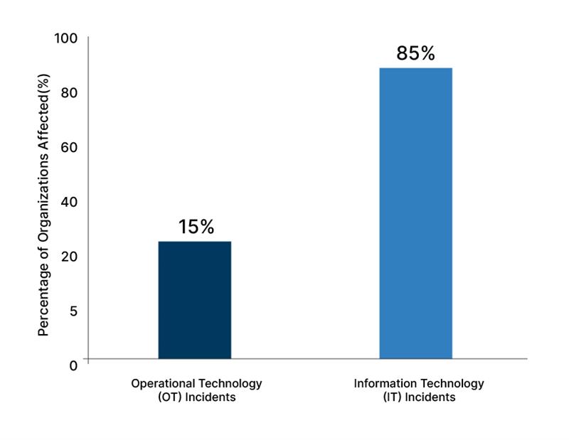 Cyber Incidents affecting OT vs IT Environments