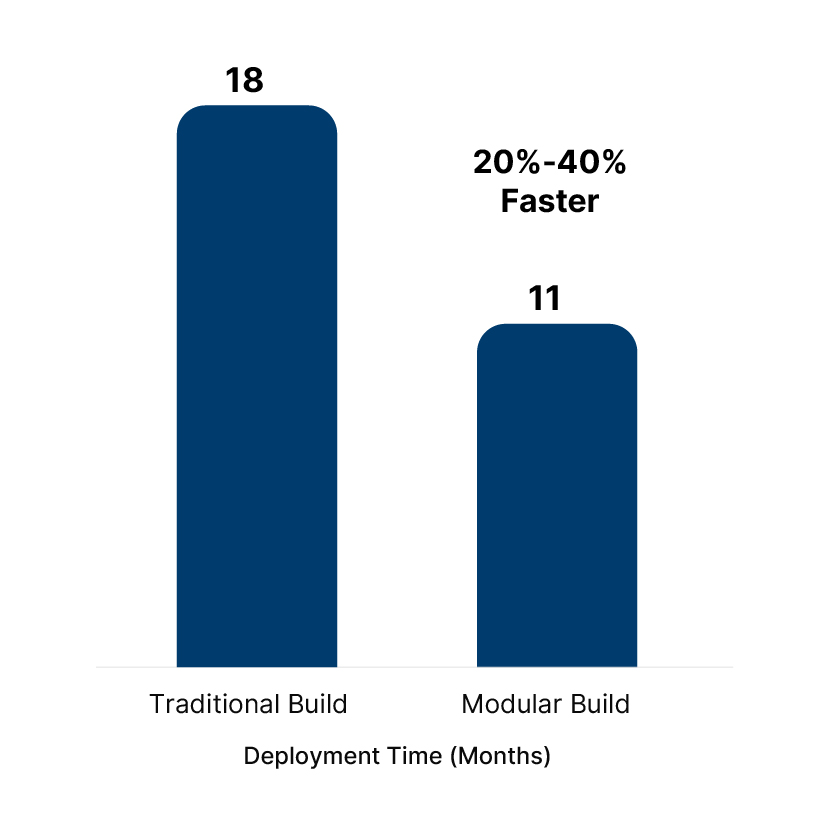 Deployment Time Reduction (Traditional build vs Modular build)