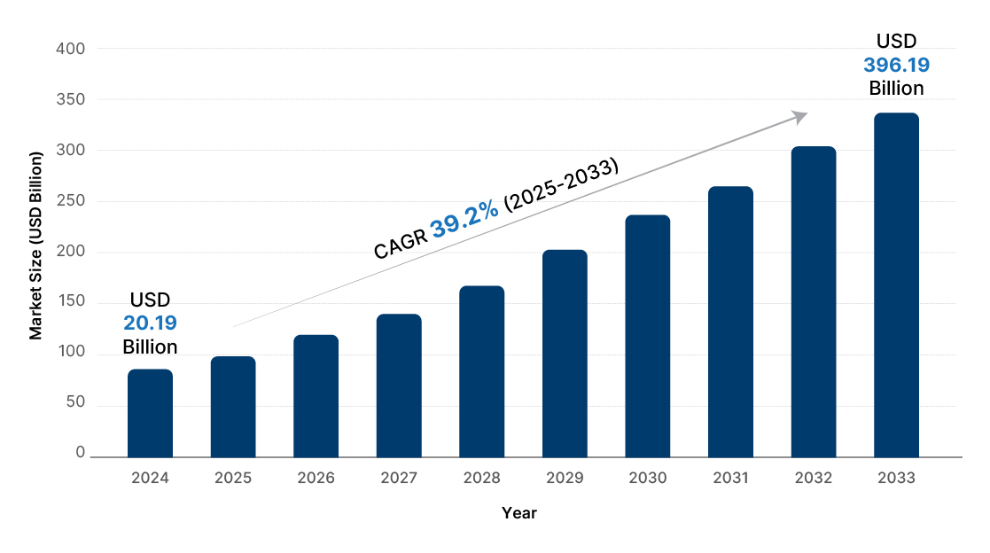 Digital Twin Market Growth Forecast (2024–2033)