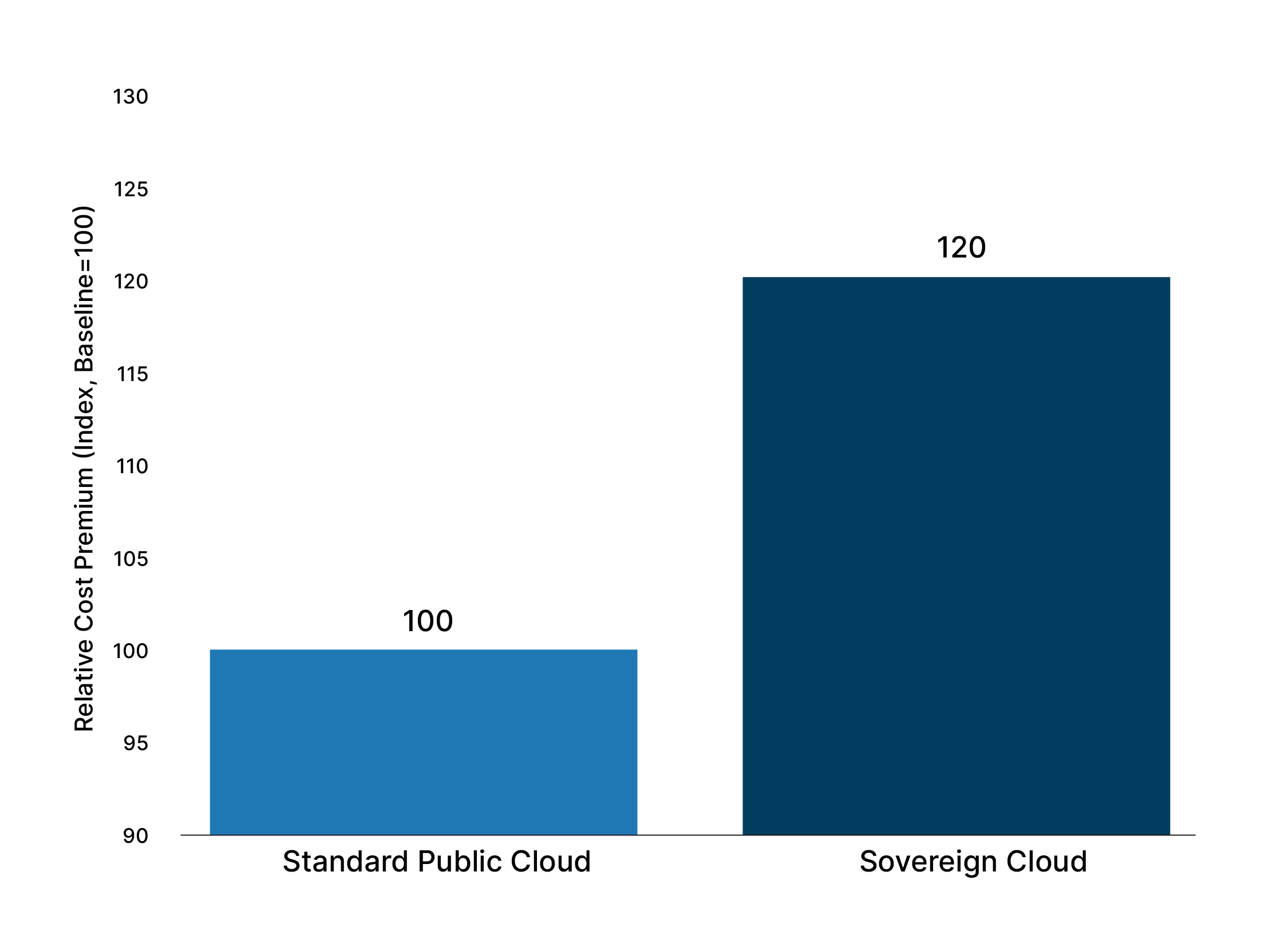 Estimated Relative Cost Premium Sovereign vs. Public Cloud