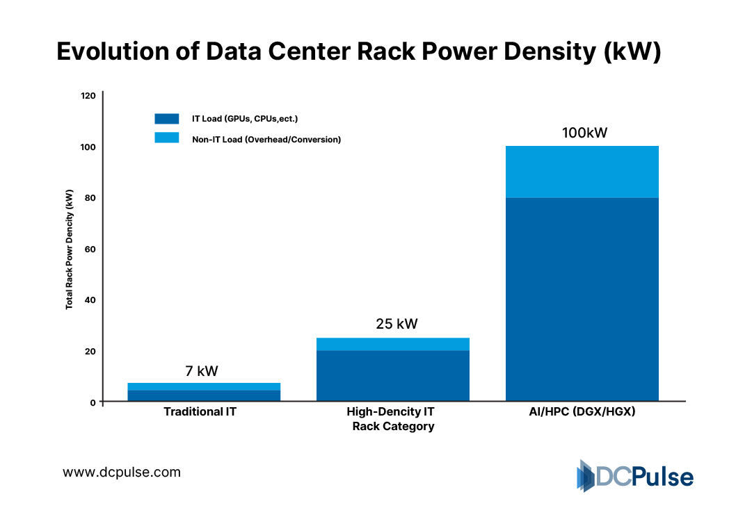 Evolution of Data Center Rack Power Density (kW)