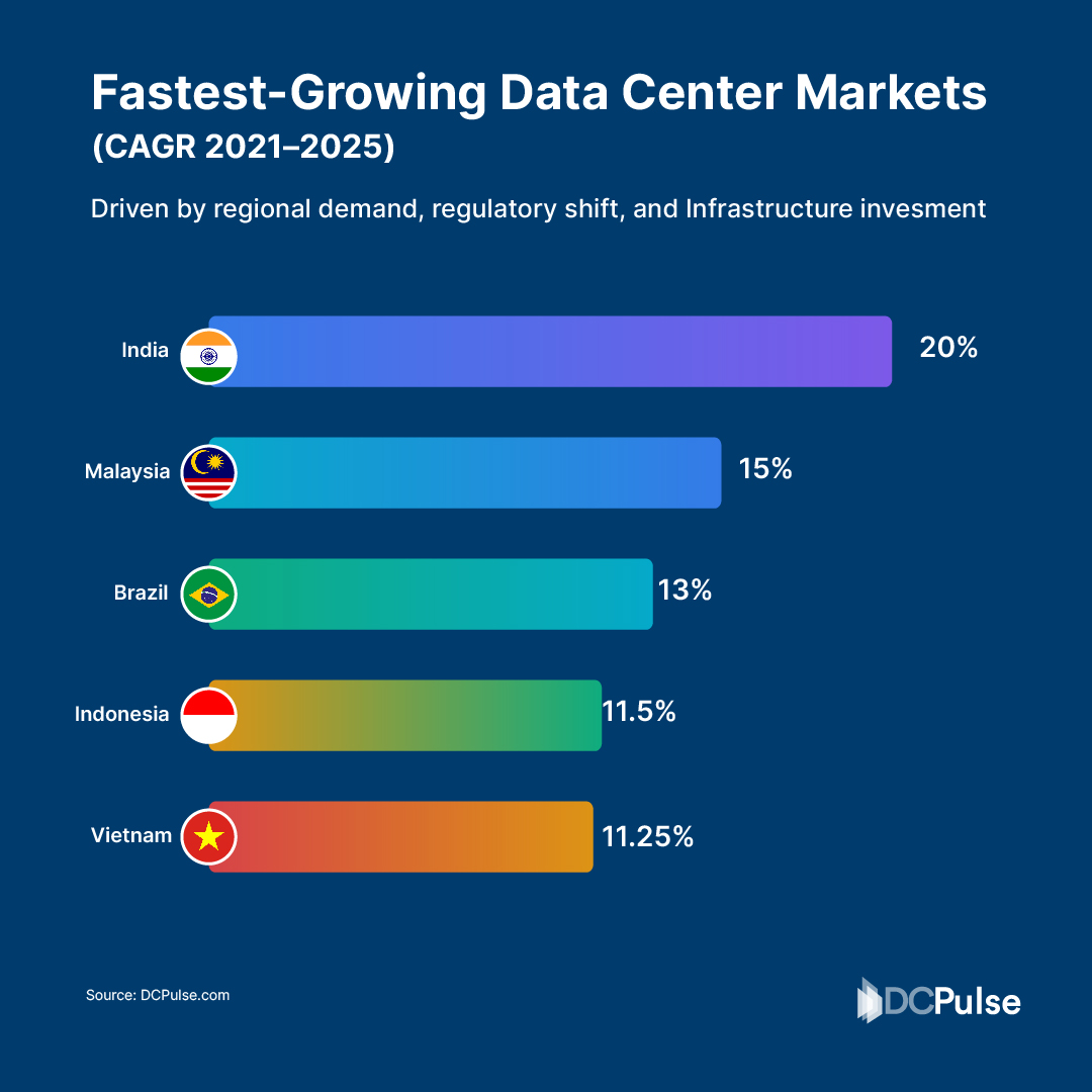 fastest growing data center market
