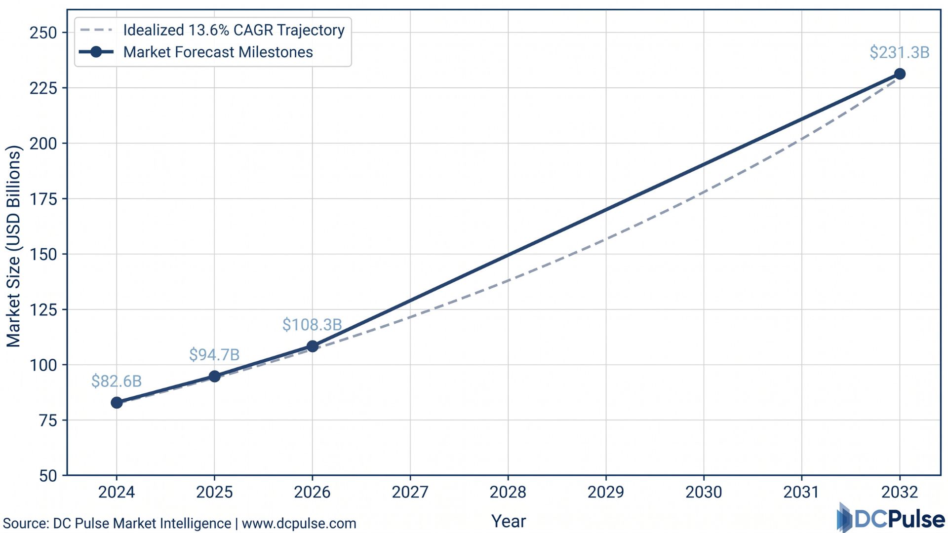 Global Data Center Colocation Market Trajectory (2024-2032)