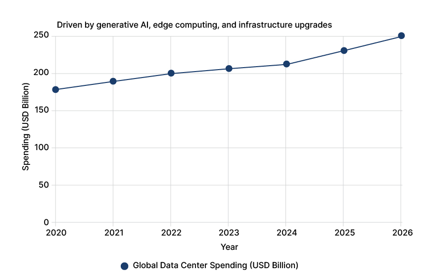 Global Data Centers Spending(USD Billion)