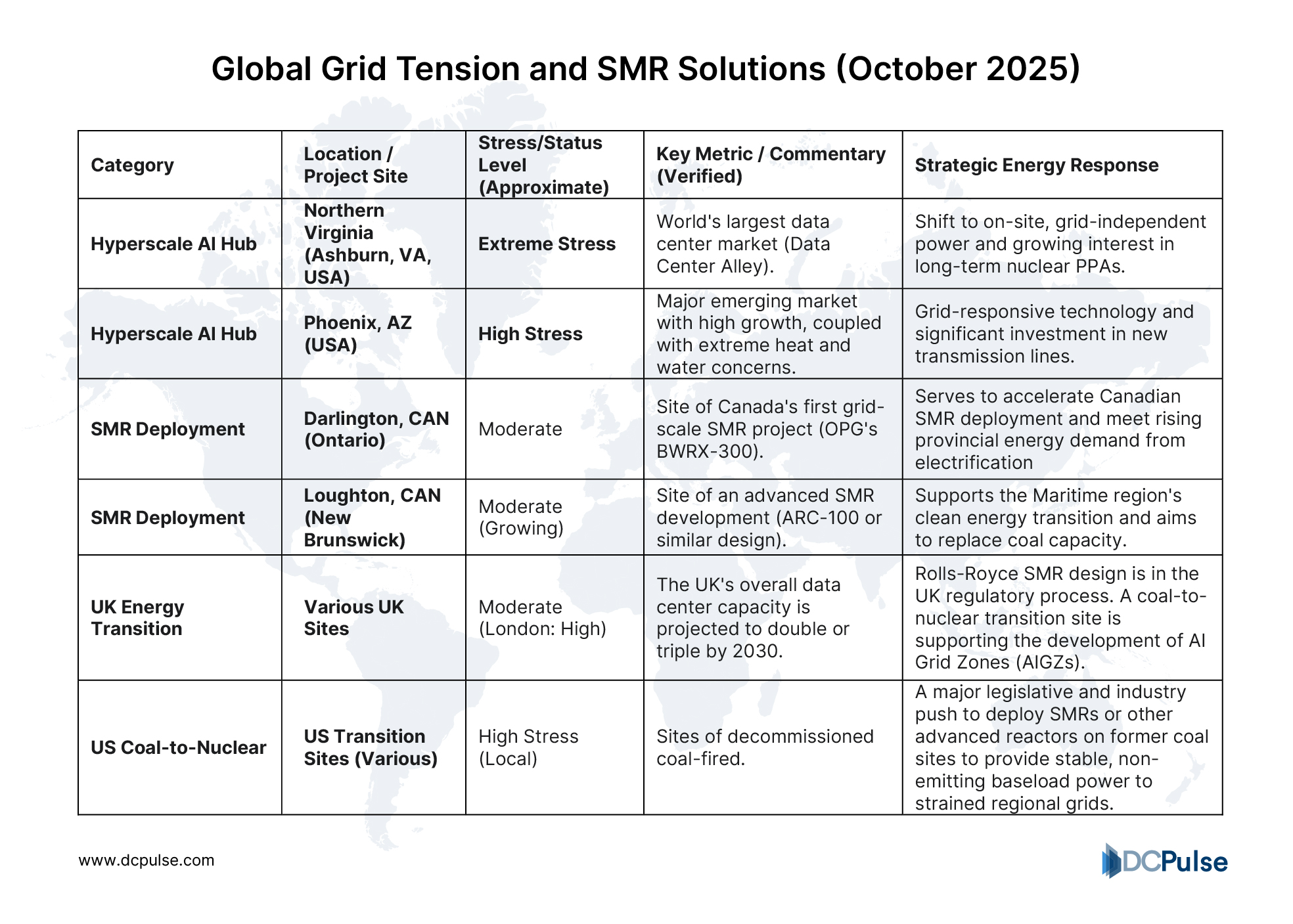 Global Grid Tension and SMR Solutions (October 2025)