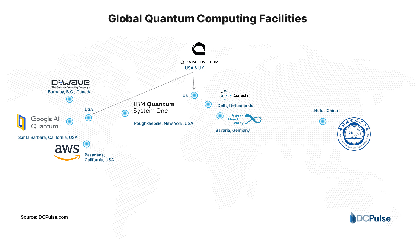 Global Quantum Computing Facilities in the World