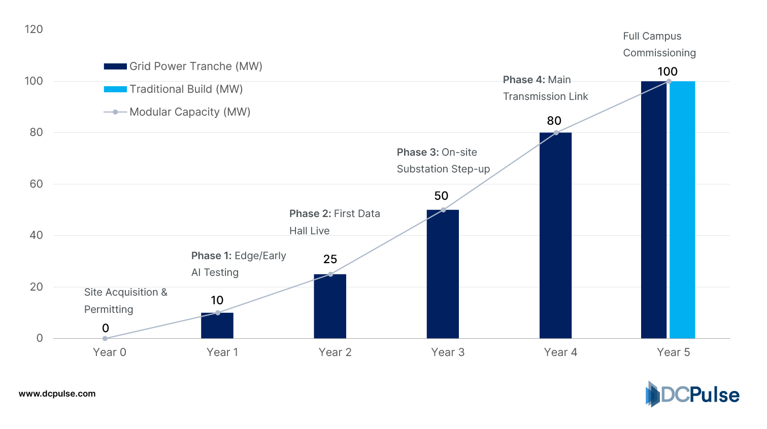 Modular Capacity Growth Curve