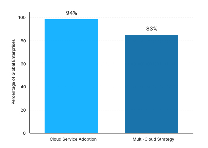 Enterprise Cloud Usage and Multi-Cloud Adoption