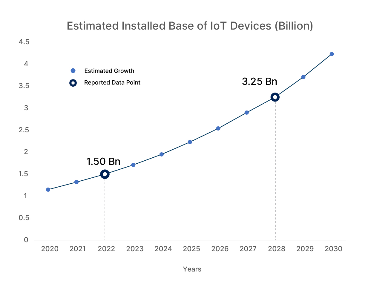 IoT Device Growth in Smart Commercial Buildings (2020–2030)