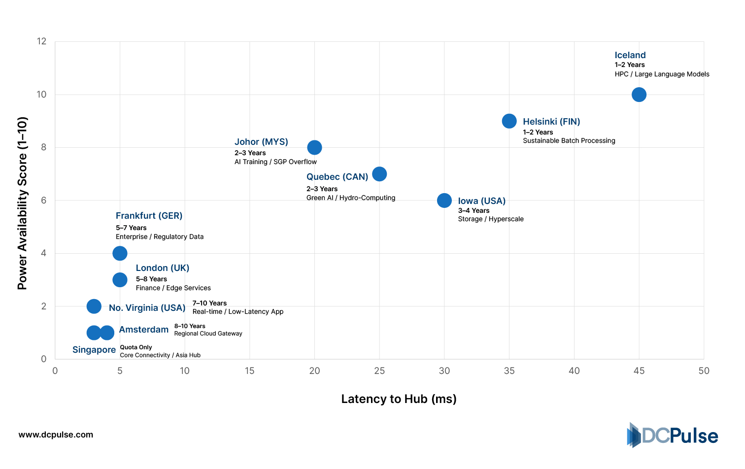 Latency vs Power Trade-Off Chart (2025)