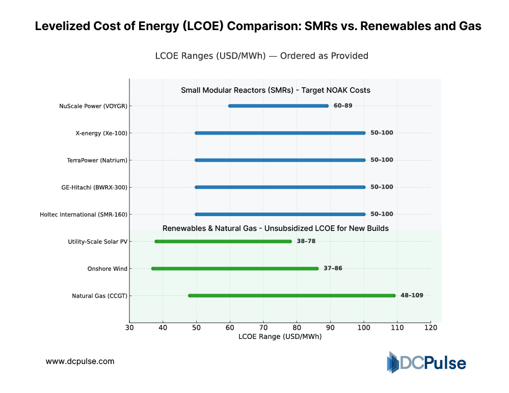 Levelized Cost of Energy (LCOE) Comparison: SMRs vs. Renewables and Gas 