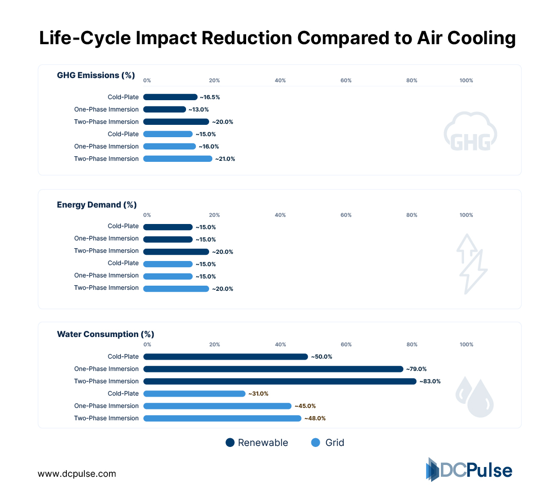 Life-Cycle Impact Reduction Compared to Air Cooling