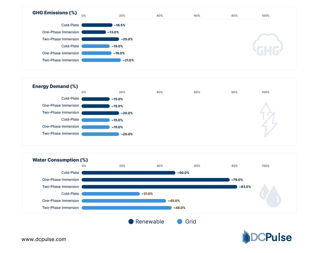 Life-Cycle Impact Reduction Compared to Air Cooling