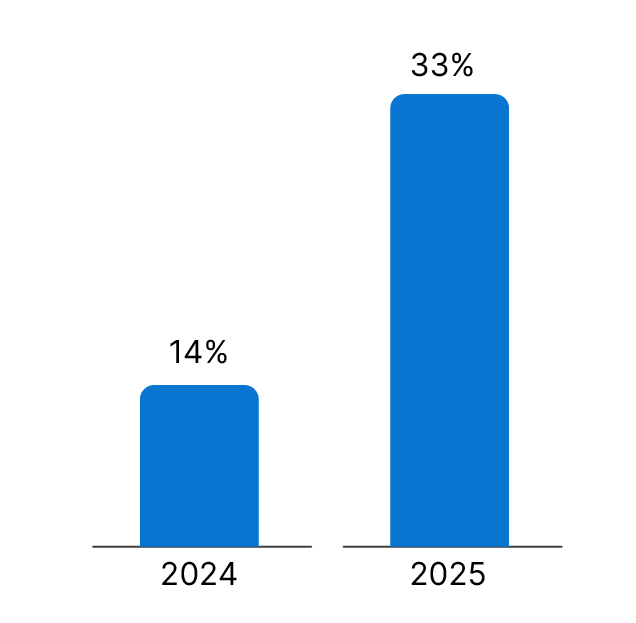 Liquid Cooling Adoption 2024 vs 2025