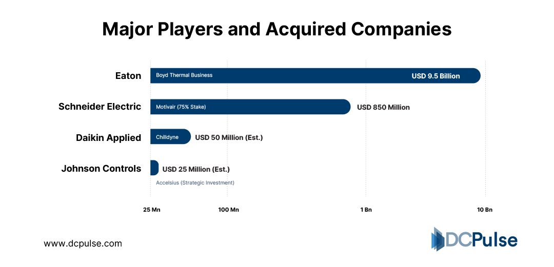 Major Players and Acquired Companies