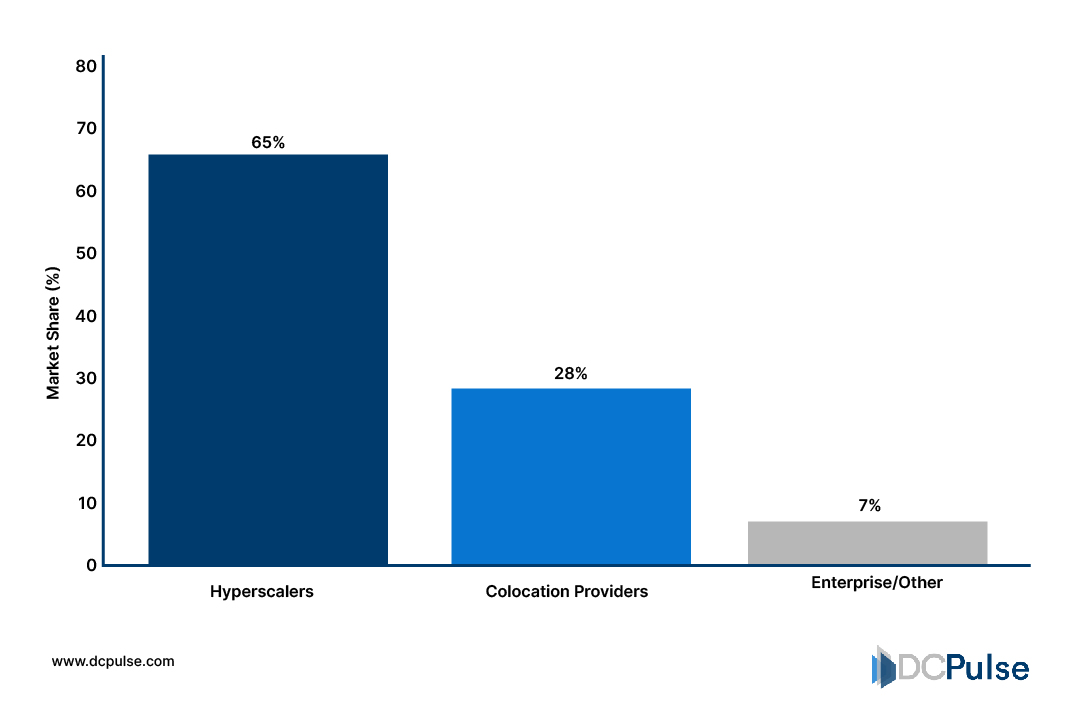 Modular Data Center Adoption (Estimated 2025)