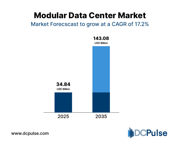 Modular Data Center Market