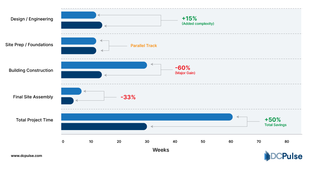 Modular vs. Traditional Construction: Timeline & Efficiency