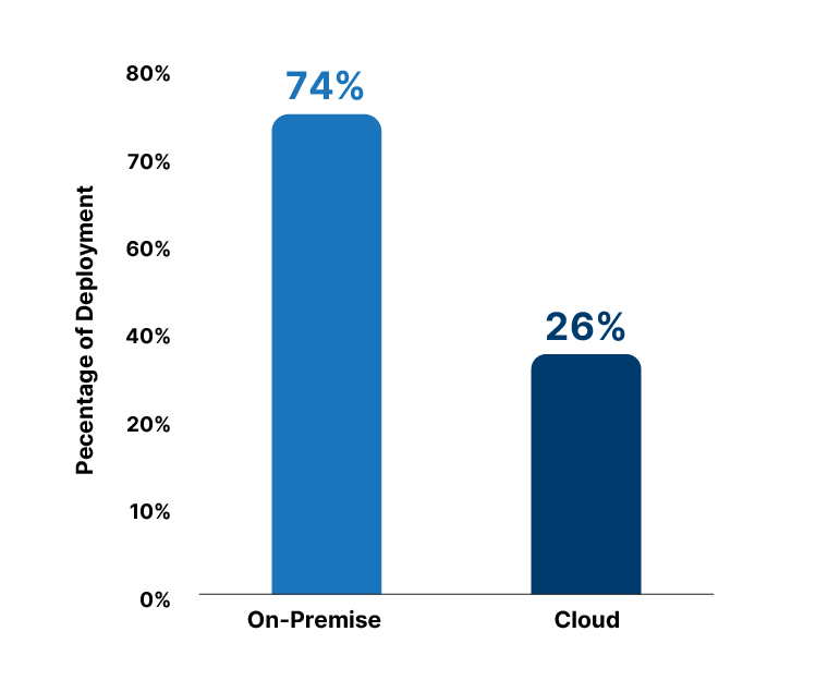 On-Premises vs Cloud Deployment of Digital Twins