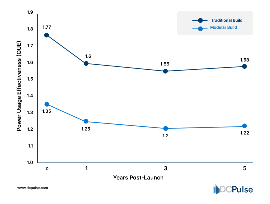 PUE Trajectory Comparison (0&ndash;5 Years)