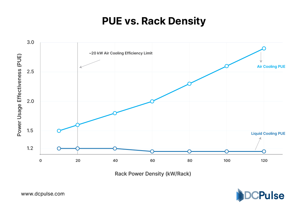 PUE vs. Rack Density