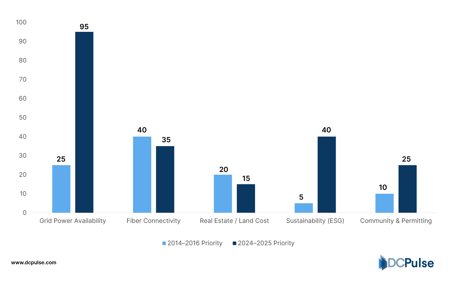 Power vs Traditional Site Priorities Chart&nbsp;(2014 vs. 2024)