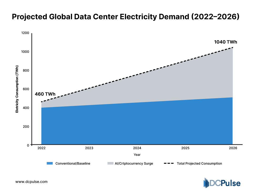 Projected Global Data Center Electricity Demand