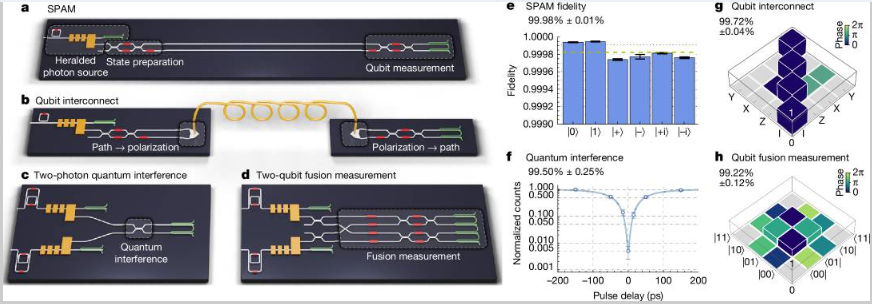 PsiQuantum's low loss optical architecture