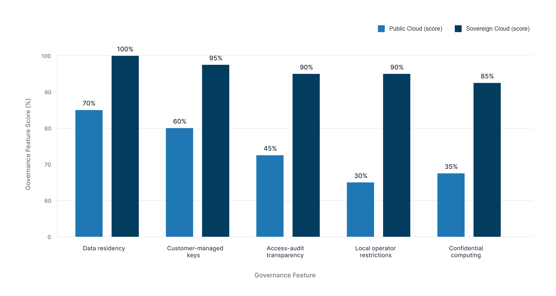Sovereign Cloud vs Public Cloud: Governance Features Comparison Chart
