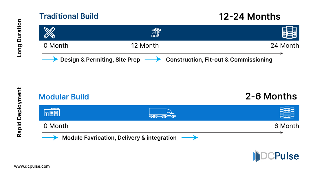 Timeframe - traditional build versus modular deployment