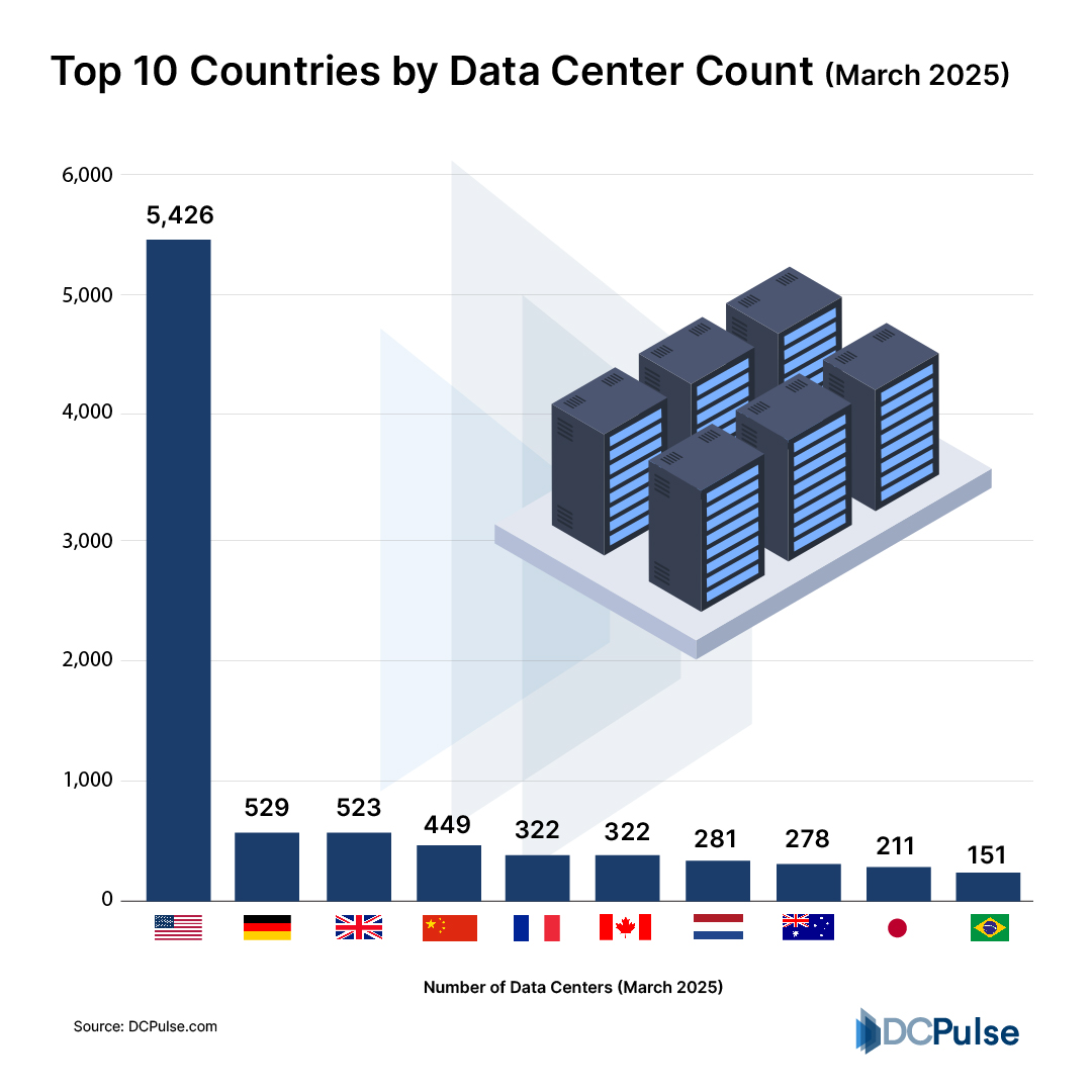 Top 10 Countries by Data Center Count (March 2025)