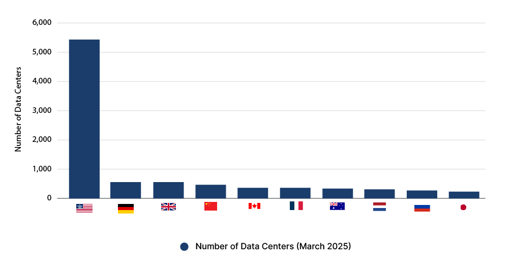 Top 10 Countries by Data Center Count (March 2025)