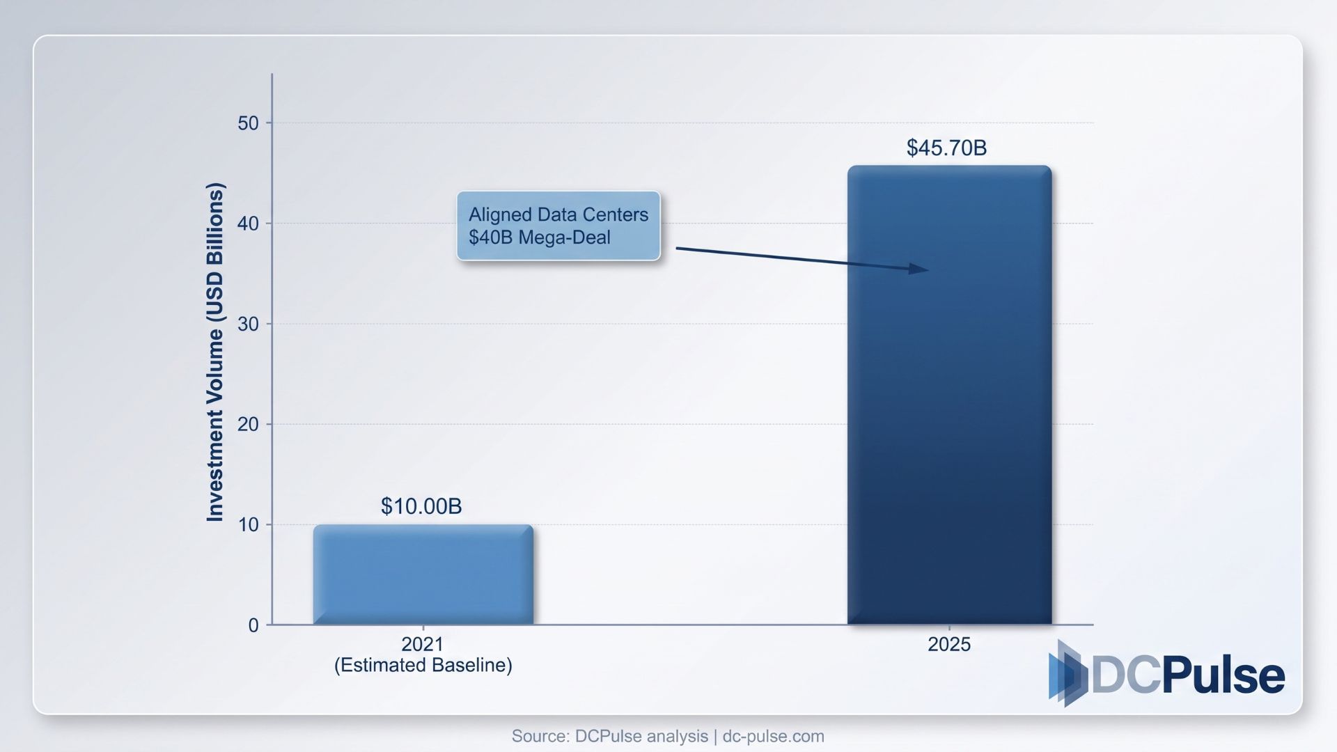 US Data Center Private Equity Investment (2021 vs. 2025)