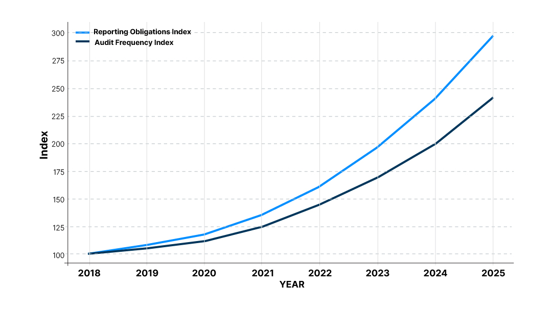 Global Compliance Workload Growth (2018-2025)