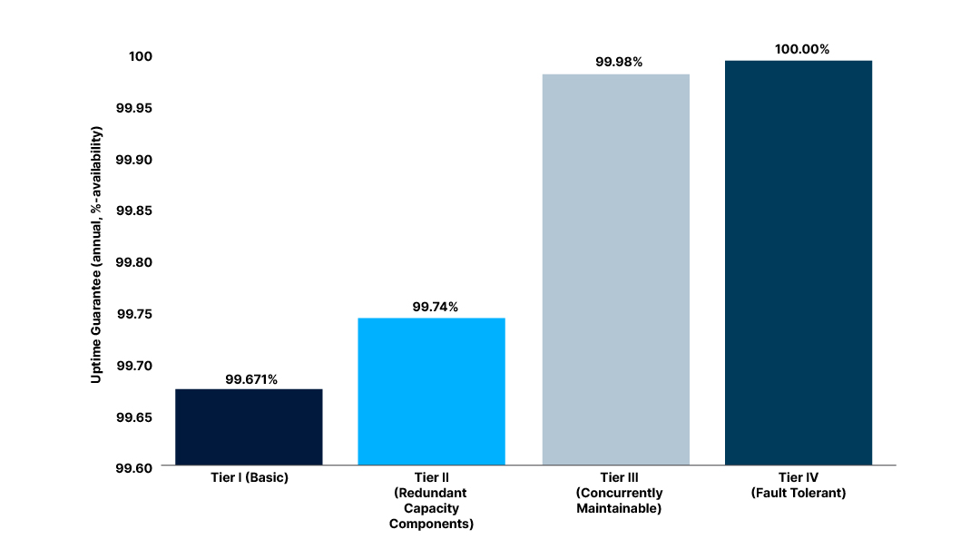 Tier-based SLA performance