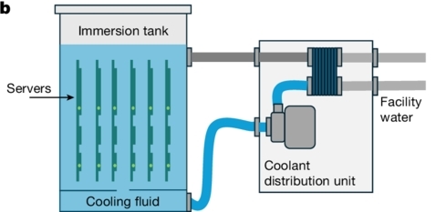 Single-Phase Immersion Cooling