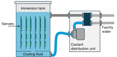 Single-Phase Immersion Cooling